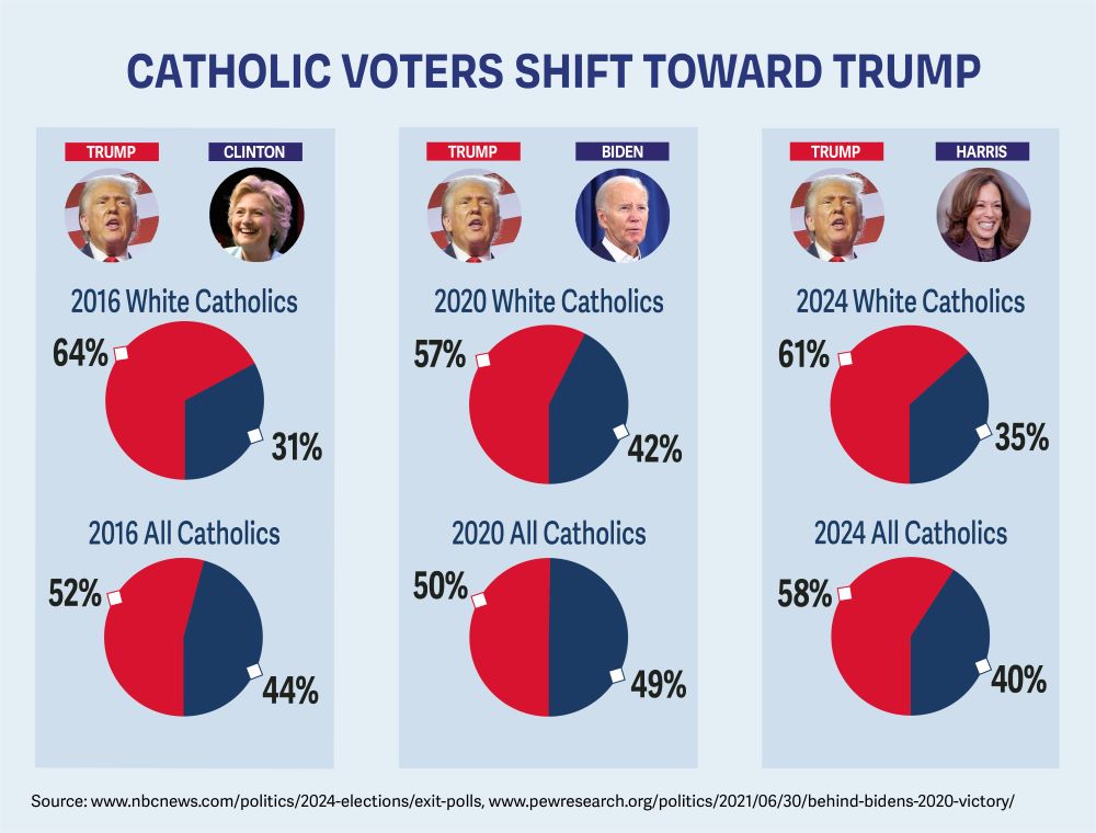 Chart shows changes among Catholic voters. 