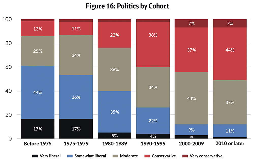 "The 2025 National Study of Catholic Priests," released by the Catholic Project of the Catholic University of America, shows an increase in political conservatism among younger generations of priests, as seen in this chart showing political leanings by years of ordination. (Courtesy of the Catholic Project)