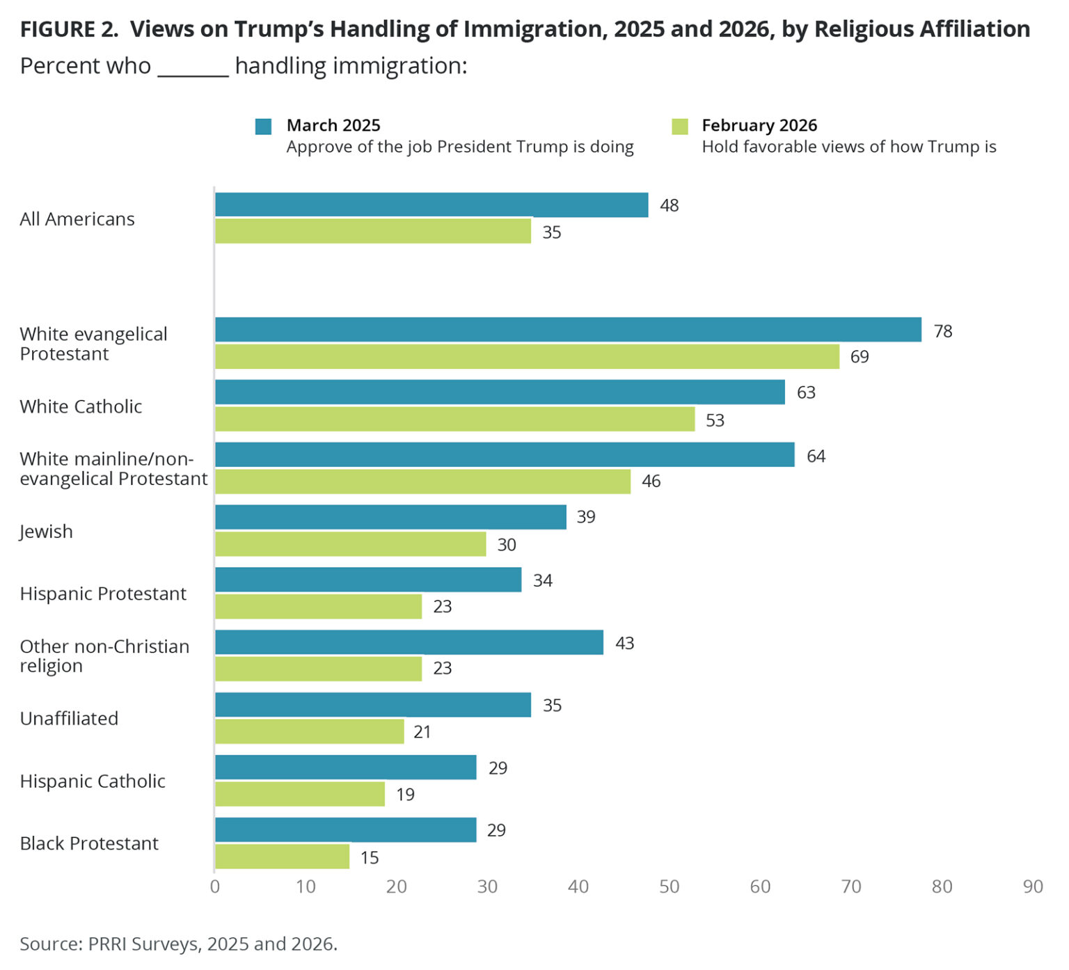 "Views on Trump’s Handling of Immigration, 2025 and 2026, by Religious Affiliation" (Graphic courtesy of PRRI)