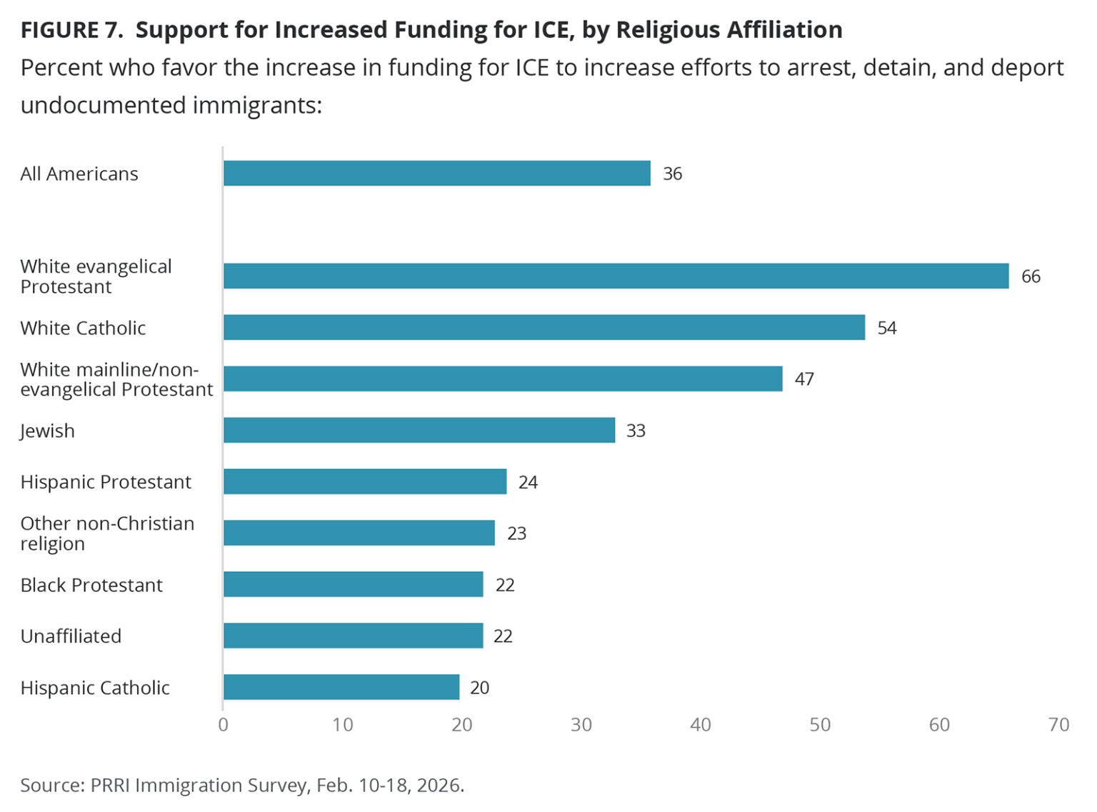 "Support for Increased Funding for ICE, by Religious Affiliation" (Graphic courtesy of PRRI)