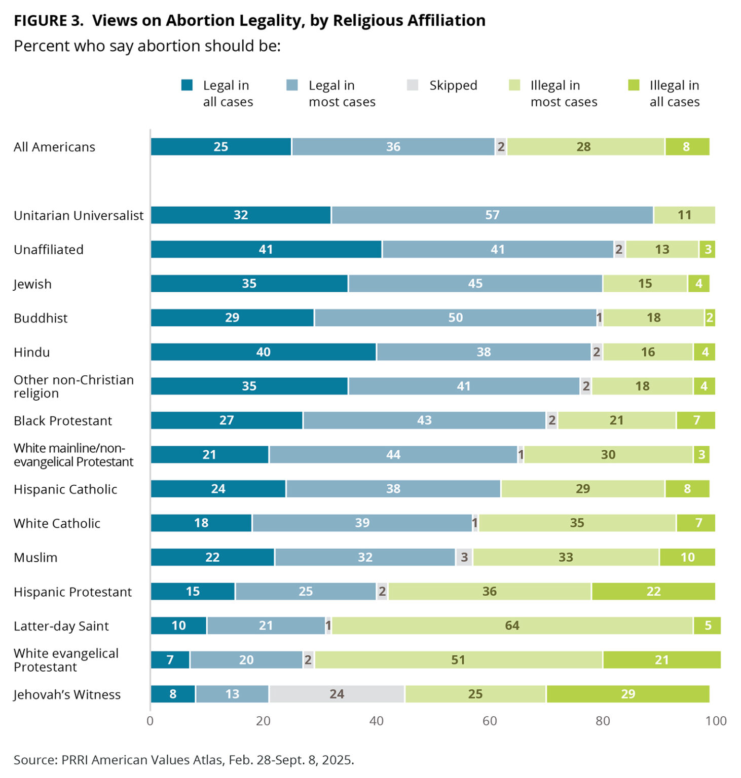 “Views on Abortion Legality, by Religious Affiliation” 